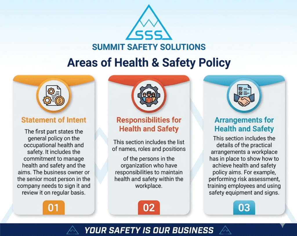 The three parts of a health and safety policy: statement of intent, organisation, and arrangements